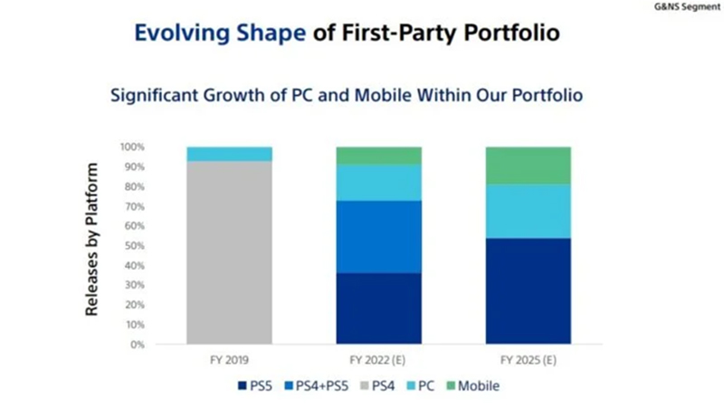 Half of PlayStation's Releases Will Be On PC by 2025